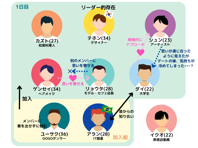 ボーイフレンドNetflix相関図！メンバー経歴も一覧で紹介！_相関図