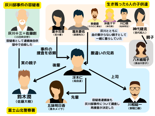 降り積もれ孤独な死よ相関図キャスト一覧！原作との違いも徹底比較！_相関図