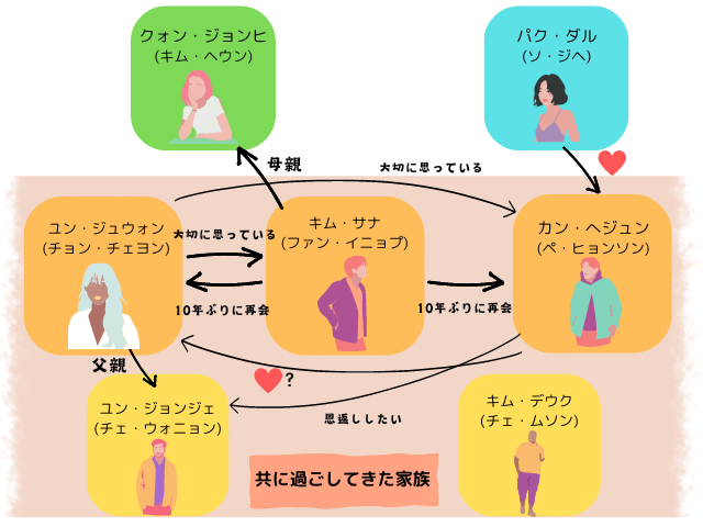 組み立て式家族キャスト相関図一覧！ファン・イニョプの役も徹底紹介！